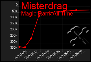 Total Graph of Misterdrag