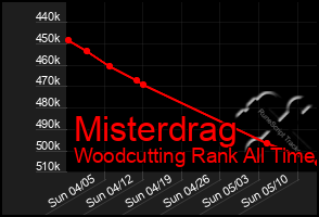 Total Graph of Misterdrag