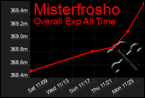 Total Graph of Misterfrosho