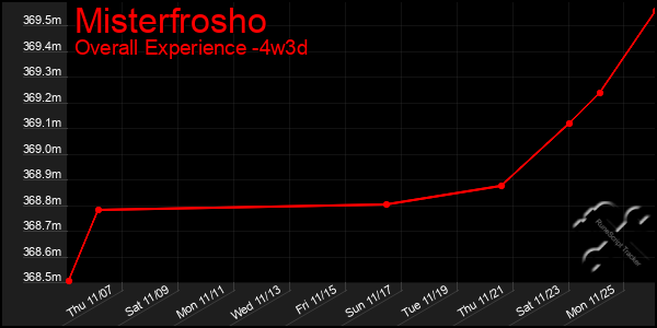 Last 31 Days Graph of Misterfrosho