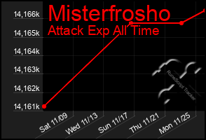 Total Graph of Misterfrosho