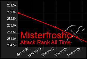 Total Graph of Misterfrosho