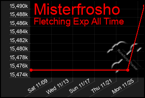 Total Graph of Misterfrosho