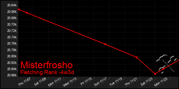 Last 31 Days Graph of Misterfrosho