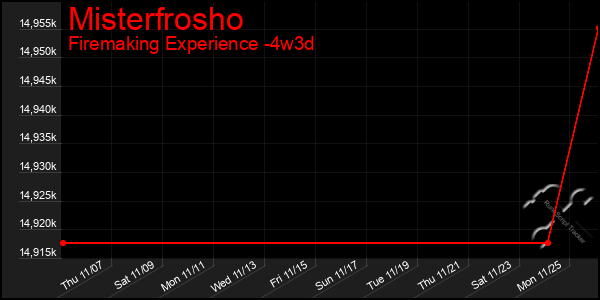 Last 31 Days Graph of Misterfrosho