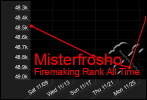 Total Graph of Misterfrosho