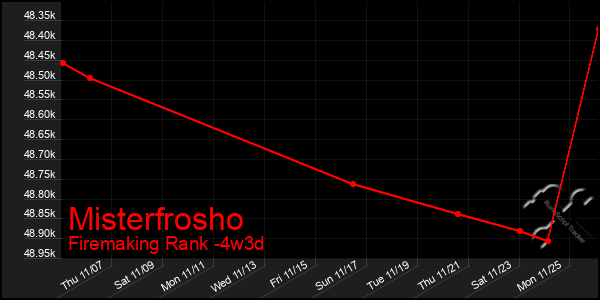 Last 31 Days Graph of Misterfrosho