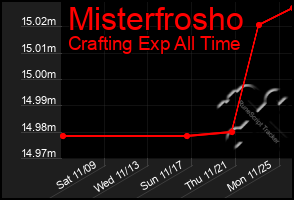 Total Graph of Misterfrosho