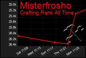 Total Graph of Misterfrosho