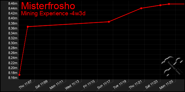 Last 31 Days Graph of Misterfrosho