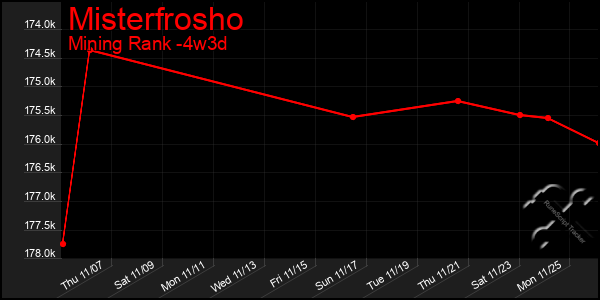 Last 31 Days Graph of Misterfrosho