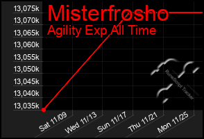 Total Graph of Misterfrosho