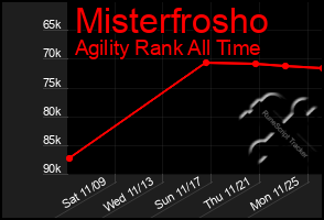 Total Graph of Misterfrosho