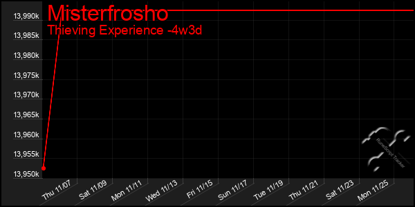 Last 31 Days Graph of Misterfrosho