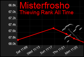 Total Graph of Misterfrosho