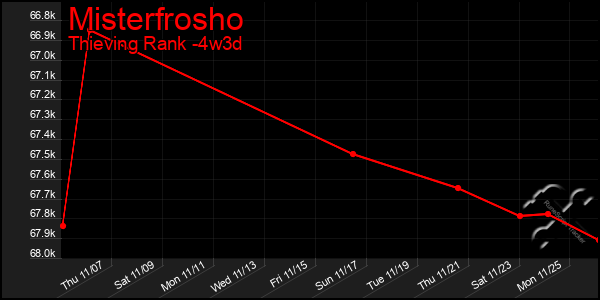 Last 31 Days Graph of Misterfrosho