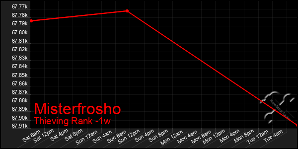 Last 7 Days Graph of Misterfrosho