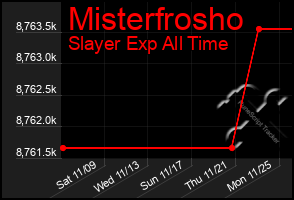 Total Graph of Misterfrosho