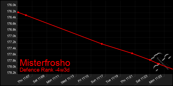 Last 31 Days Graph of Misterfrosho