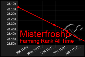 Total Graph of Misterfrosho