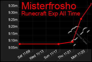 Total Graph of Misterfrosho