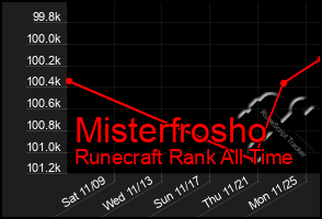 Total Graph of Misterfrosho