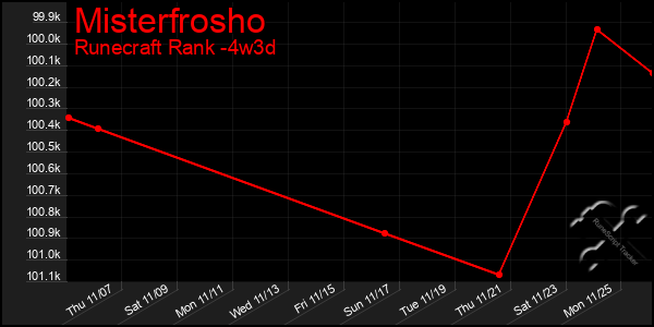 Last 31 Days Graph of Misterfrosho