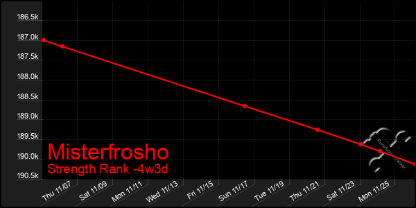 Last 31 Days Graph of Misterfrosho