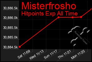 Total Graph of Misterfrosho