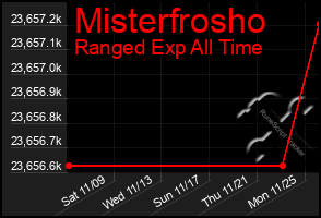 Total Graph of Misterfrosho