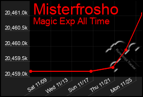 Total Graph of Misterfrosho