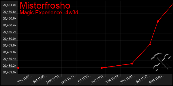 Last 31 Days Graph of Misterfrosho