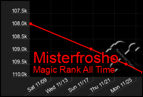 Total Graph of Misterfrosho