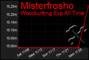 Total Graph of Misterfrosho