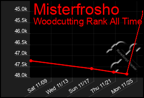 Total Graph of Misterfrosho