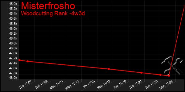 Last 31 Days Graph of Misterfrosho