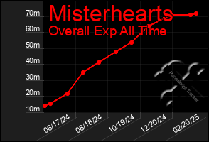 Total Graph of Misterhearts