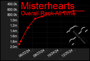 Total Graph of Misterhearts