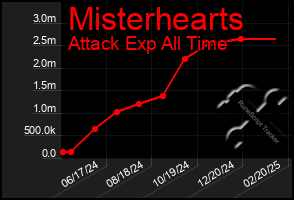 Total Graph of Misterhearts