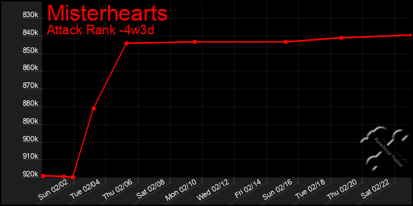 Last 31 Days Graph of Misterhearts