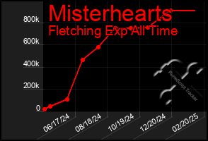 Total Graph of Misterhearts