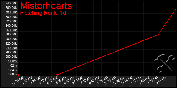 Last 24 Hours Graph of Misterhearts