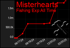 Total Graph of Misterhearts