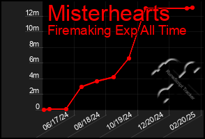 Total Graph of Misterhearts