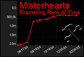 Total Graph of Misterhearts