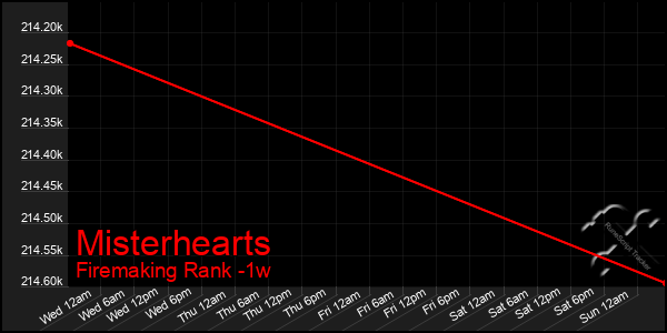 Last 7 Days Graph of Misterhearts