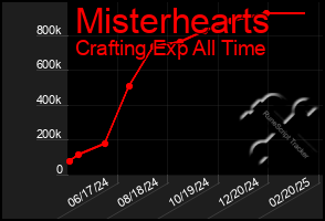 Total Graph of Misterhearts