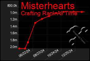 Total Graph of Misterhearts