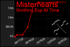 Total Graph of Misterhearts