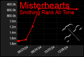 Total Graph of Misterhearts